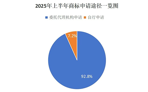 永登用商标局数据说明商标代理机构存在的重要性，九成以上的商标申请是通过代理机构代为办理。